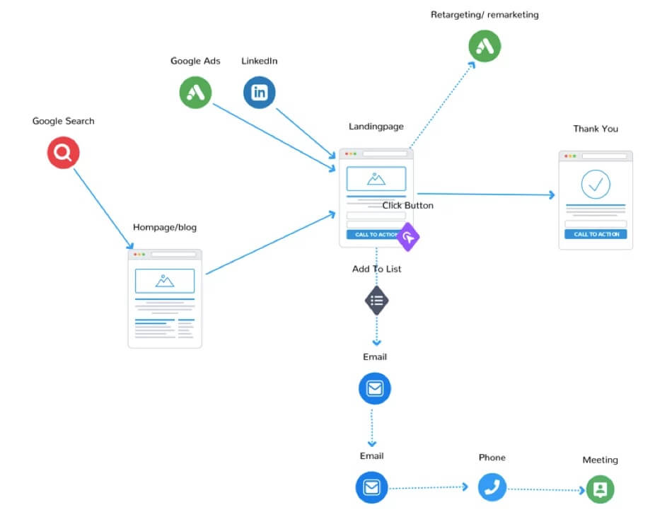 Leadsgenerering i praktiken