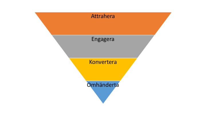 Inbound marketing funnel